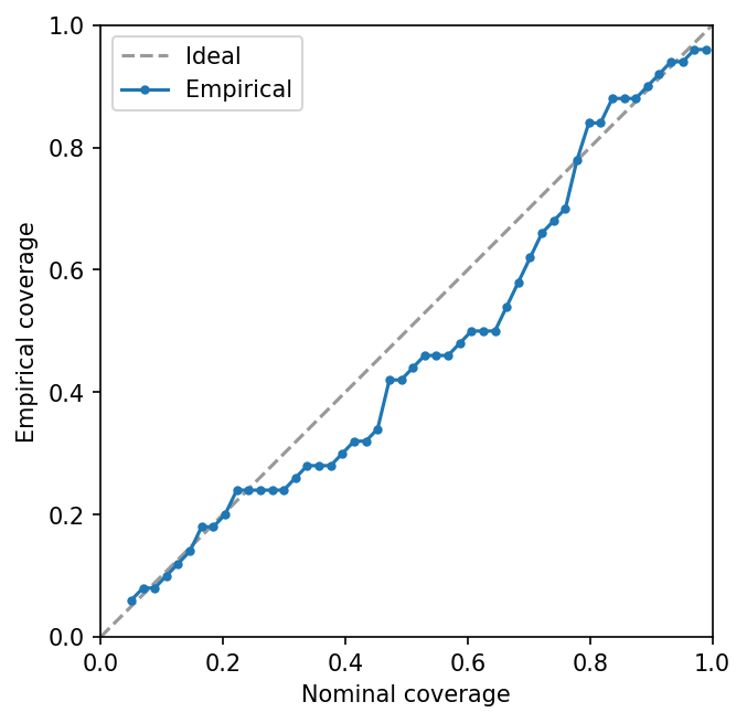 Calibration curve