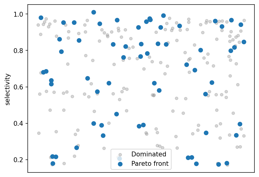 Selectivity strip plot