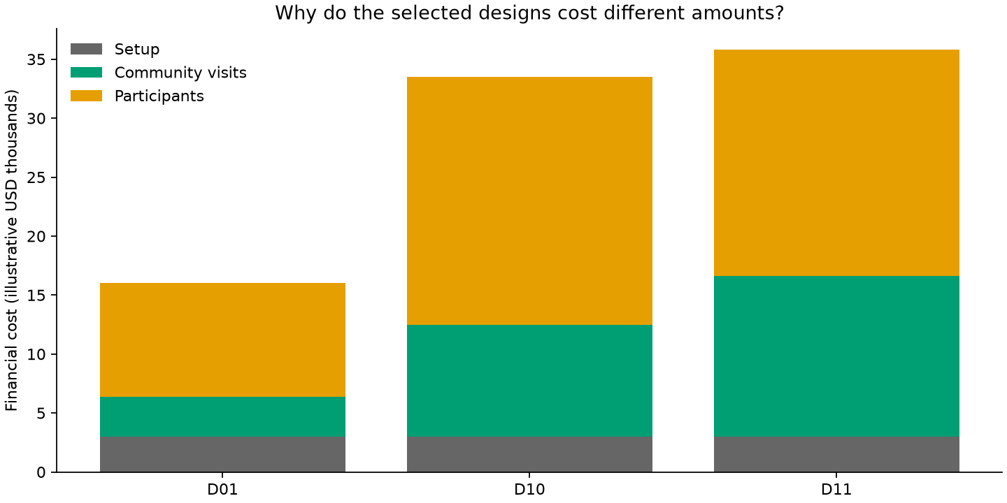Cost components for the selected designs
