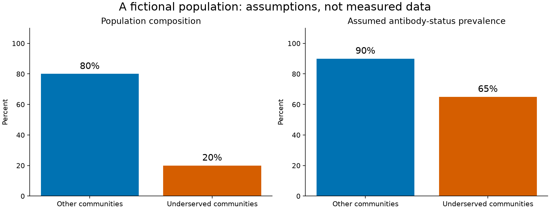 Hypothetical population assumptions