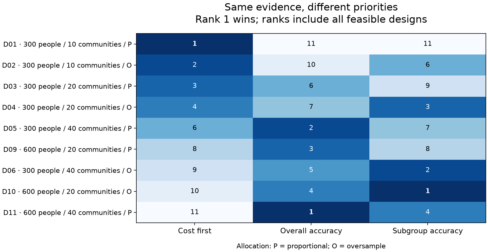 Ranks under three preference scenarios