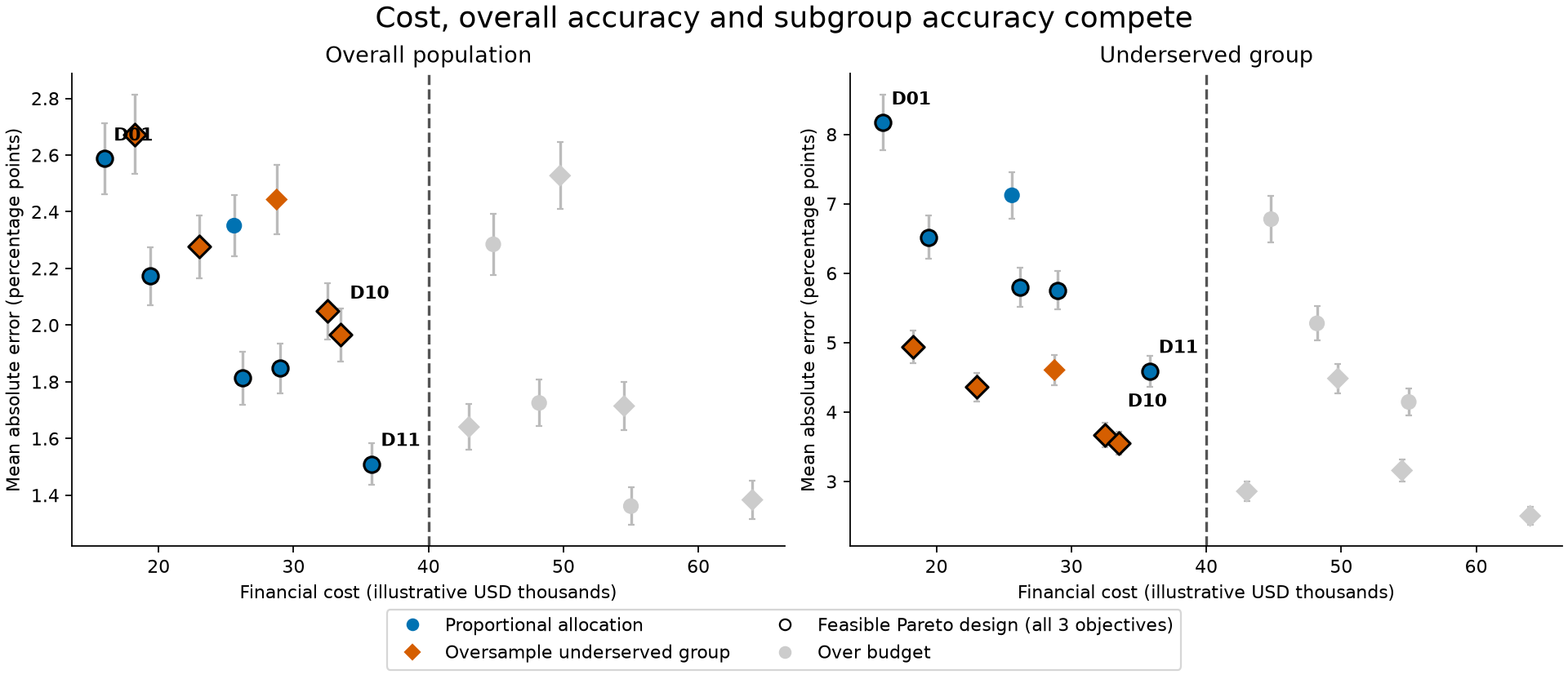 Cost, overall accuracy and subgroup accuracy
