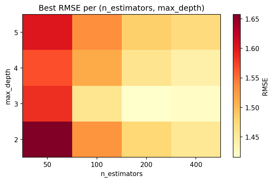 RMSE heatmap